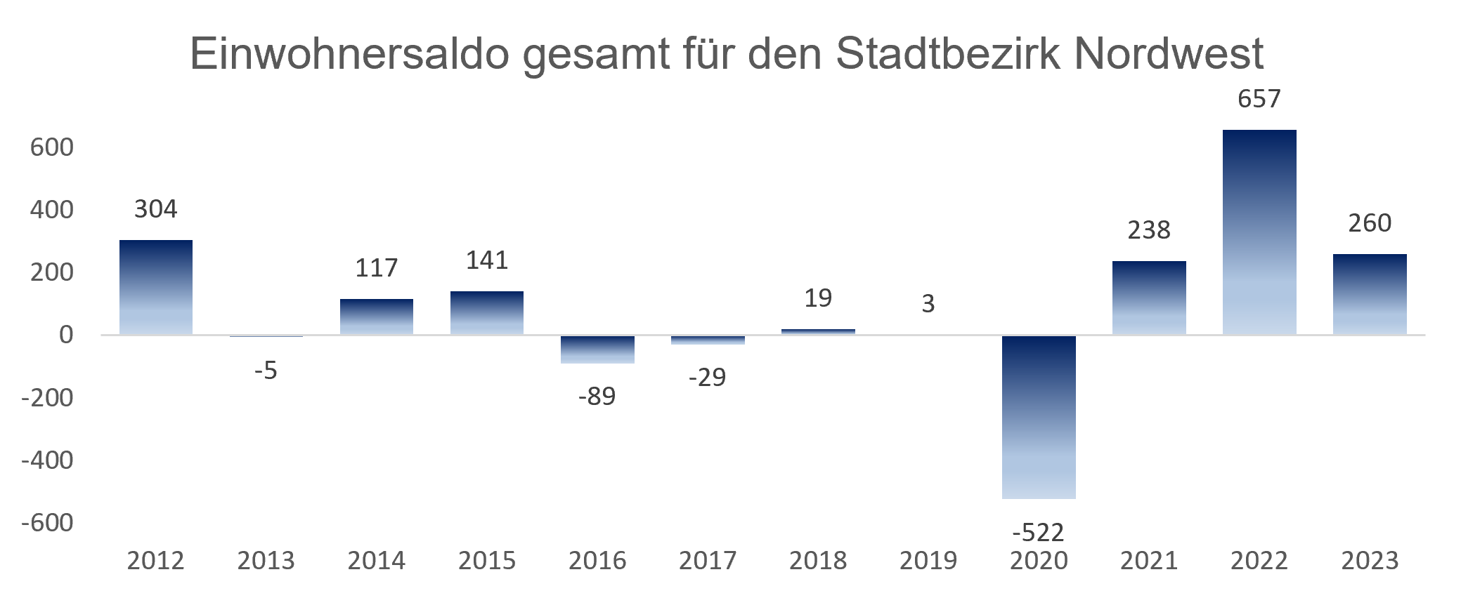 Diagramm: Einwohnersaldo gesamt für den Stadtbezirk 02 - Nordwest in Ingolstadt